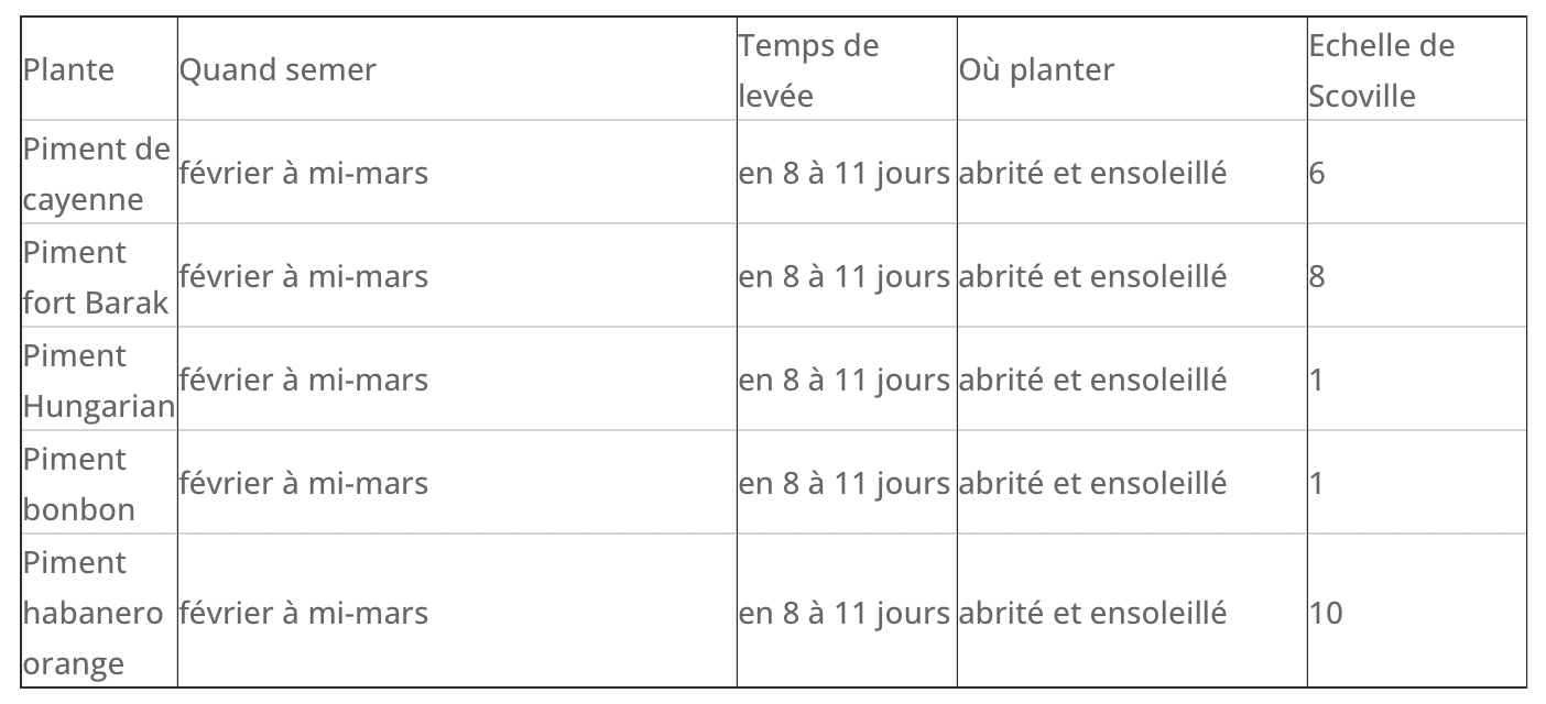 Coffret : Je fais pousser mes minis piments BIO